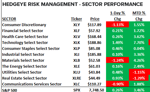 KeithMcCullough's tweet photo. SECTORS: 8 of 11 Sector Styles were up yesterday as the broading continues post the #QuadShift https://t.co/7K2919vS4o