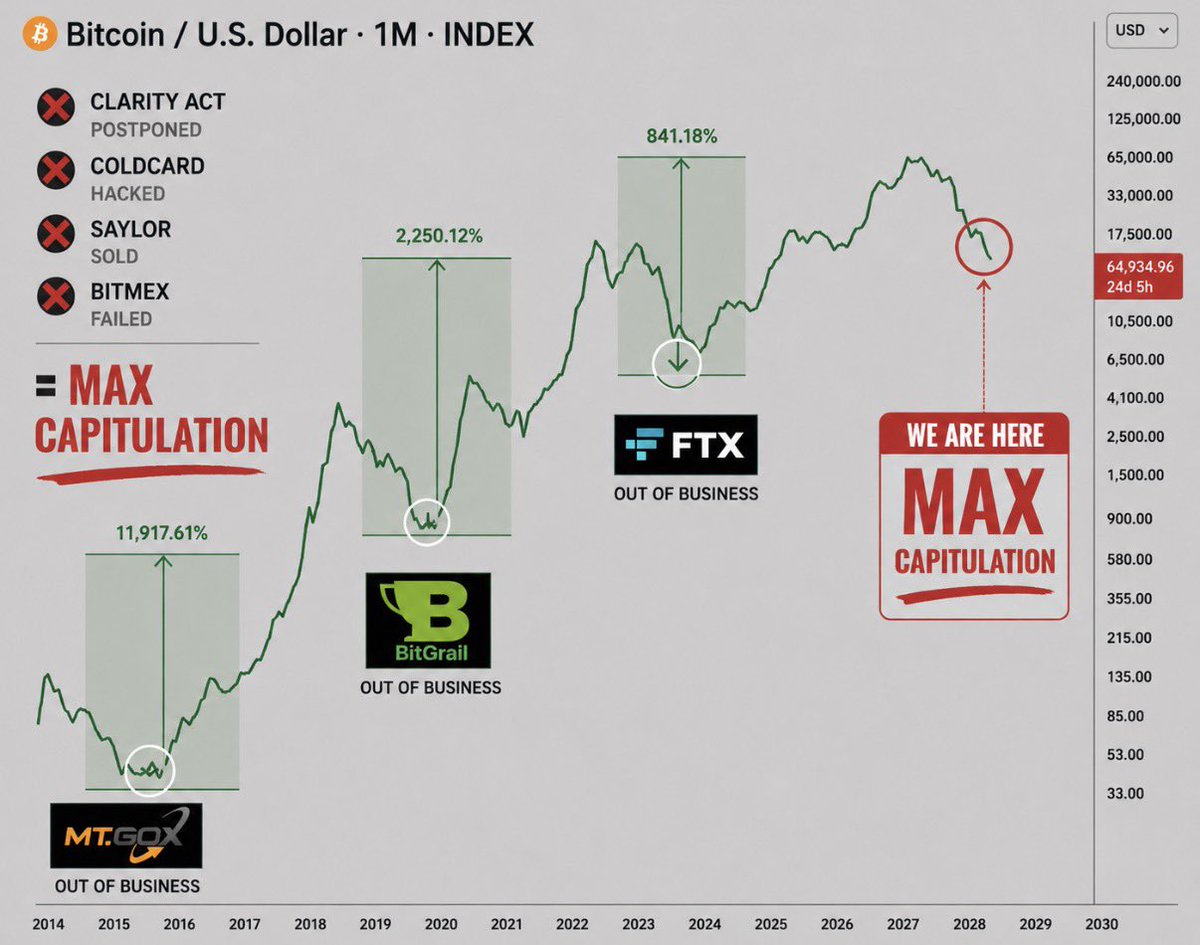 QuintenFrancois's tweet photo. Clarity Act postponed
Coldcard hacked 
Saylor sold
BitMex failed

= MAX CAPITULATION https://t.co/ctURFGG9hC