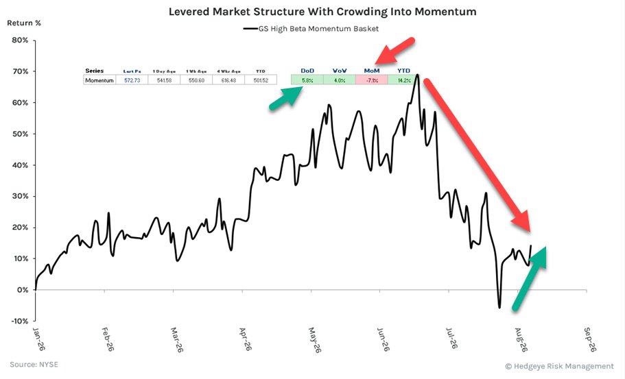 KeithMcCullough's tweet photo. High Beta Momentum's Bubble (that popped during #Quad4 in July) bounced big time yesterday - now what? https://t.co/N6vxzLd4d9