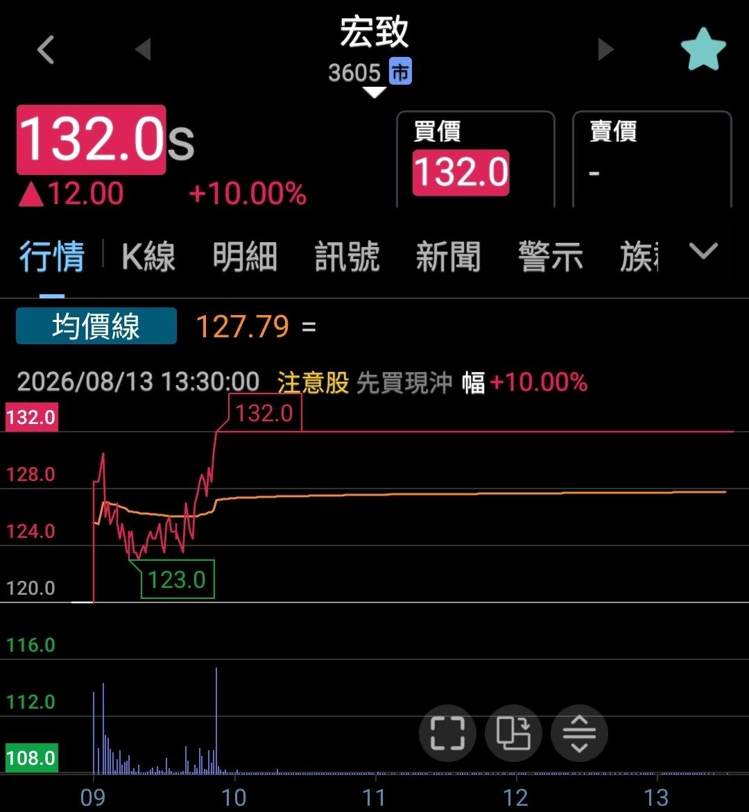 gsirginray's tweet photo. 禮拜一YT影片中，其中一檔AI選的股票漲停了耶👏👏

你知道是哪家AI選的嗎？
快來看看YT影片複習一下吧👍 https://t.co/SljOQYSGKc