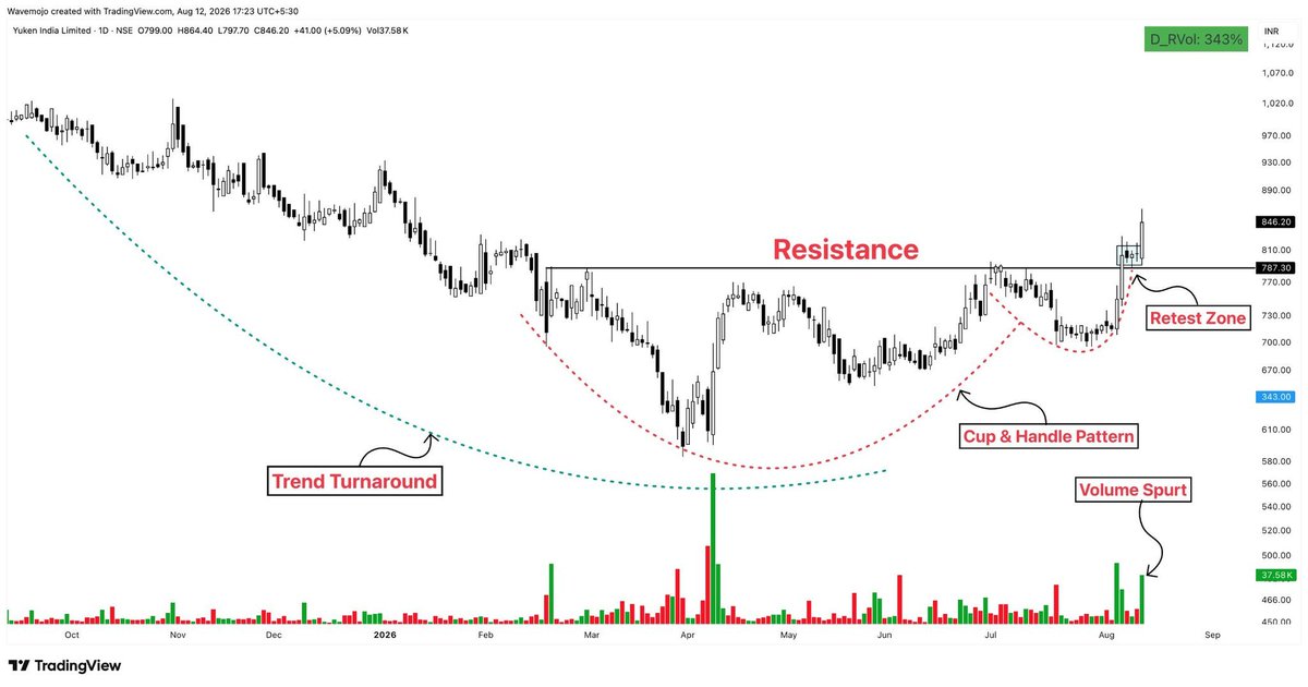 TaterShubham1's tweet photo. 𝗧𝗥𝗘𝗡𝗗 𝗧𝗨𝗥𝗡𝗔𝗥𝗢𝗨𝗡𝗗 𝗦𝗧𝗢𝗖𝗞𝗦 𝗜𝗡 𝗙𝗢𝗖𝗨𝗦 📈🔥

💥 Weak Trends Are Turning Into Strong Bullish Structures

👀 Early Signs of a Fresh Uptrend Emerging

1- YUKEN https://t.co/aSCIcS4E11