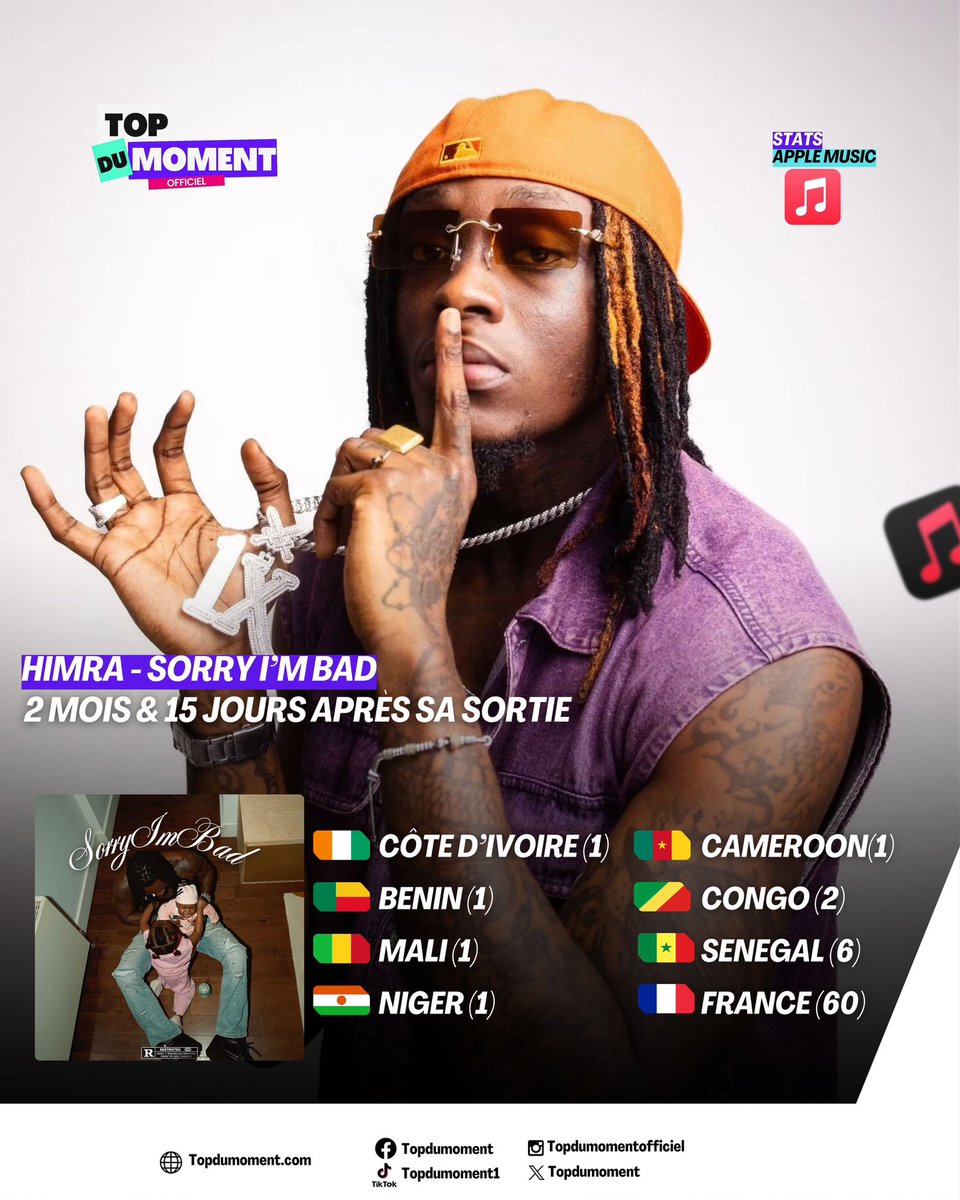 topdumoment1's tweet photo. Deux mois et 15 jours après sa sortie, l’album « Sorry I’m Bad » continue de conquérir le public bien au-delà des frontières ivoiriennes 🇨🇮
#Himra #SorryImBad #RapIvoire #France #Rapfr https://t.co/zVj4Bd6ILW