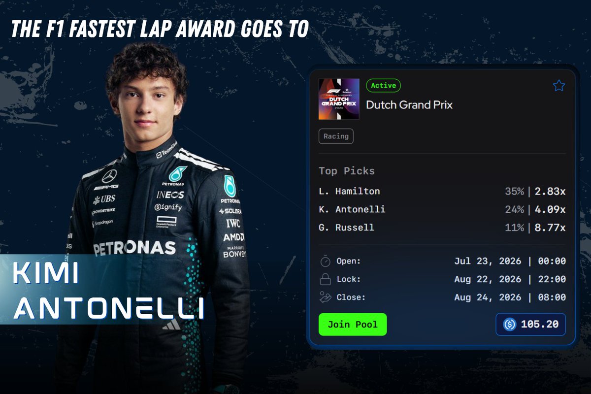 PariPool's tweet photo. 🔥 Kimi Antonelli is dominating the Fastest Lap Award, taking six wins from the opening 11 rounds! 

But on PariPool, he’s currently sitting 2nd in the picks at 24%. 🏎💨

Will Antonelli prove the pool picks wrong? 👀

#F1 #KimiAntonelli #Formula1 #PariPool https://t.co/v6ValBIInI