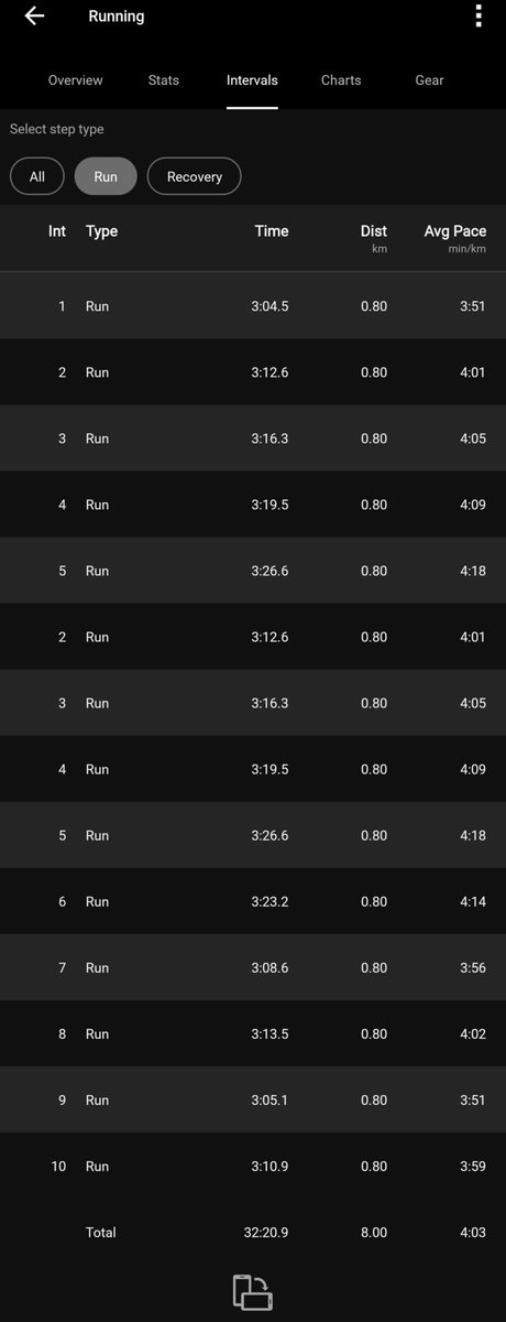 iWillyMoU's tweet photo. Today during intervals I suffered!! From lap 7 coach was like "ebu follow me and make sure umefunga hii gap..."💀😭 this thing is brutal but we keep showing up. Im also pleased to see progress!!
#running #marathontraining #Intervals https://t.co/E7alVjVX8X
