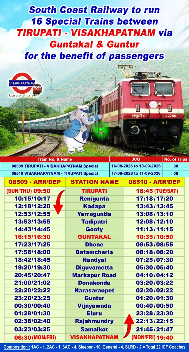 VisakhapatnamJn's tweet photo. @ongole_railfan @Visakhavaasi @Chikudasji @_Waltair2911 @shark_mendy @GopiKishorRaja2 @VSKPJn @rail_fan_vskp @drmvijayawada @vizaginsight @Karthikjillella @13Irvamsi @EastCoastRail @ravitejak07 @GMSERAILWAY @SCRailwayIndia @Eswararao2517 @RailMinIndia @AshwiniVaishnaw @VizagPanda @eswarkanchu @katam_ss @UttamChakram @CapitalofAndhra @jinxed_jiggler @saptagiriulaka @odisha_tourism @SWRRLY @BJP4Andhra @RailwaySeva @narendramodi @BJP4India @kishanreddybjp @drmsecunderabad @drmhyb @PMOIndia @DRMKhurdaRoad @DRMSambalpur @DarshanaJardosh @AnupSatpathy @drmgnt @Vskpism @serailwaykol @RailNf @secrail @DRMVSKPSCoR @SCoRAILWAYVSKP @drmprayagrajnc @CPRONCR Post : 043/26-27

🚆16 Special Trains to Visakhapatnam!

South Coast Railway to operate 16 special train services between Tirupati &amp; Visakhapatnam via Guntakal, offering additional connectivity &amp; more travel options for passengers.
A big boost for connectivity to Visakhapatnam!🚆 https://t.co/ch5iM75xxf