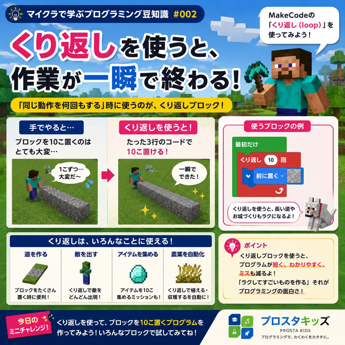 prostkochi's tweet photo. 💡「同じことを10回やる」なら、どうしますか？
1個ずつブロックを置くこともできます。

でも、プログラミングなら
「くり返し」を使えば、一瞬で終わります。
実はゲームの中では、
道を作ったり、アイテムを並べたり…

同じ動きを何度も行う場面で、「くり返し」を使うとラクにブロックが置けます https://t.co/5X9iX9wvGC
