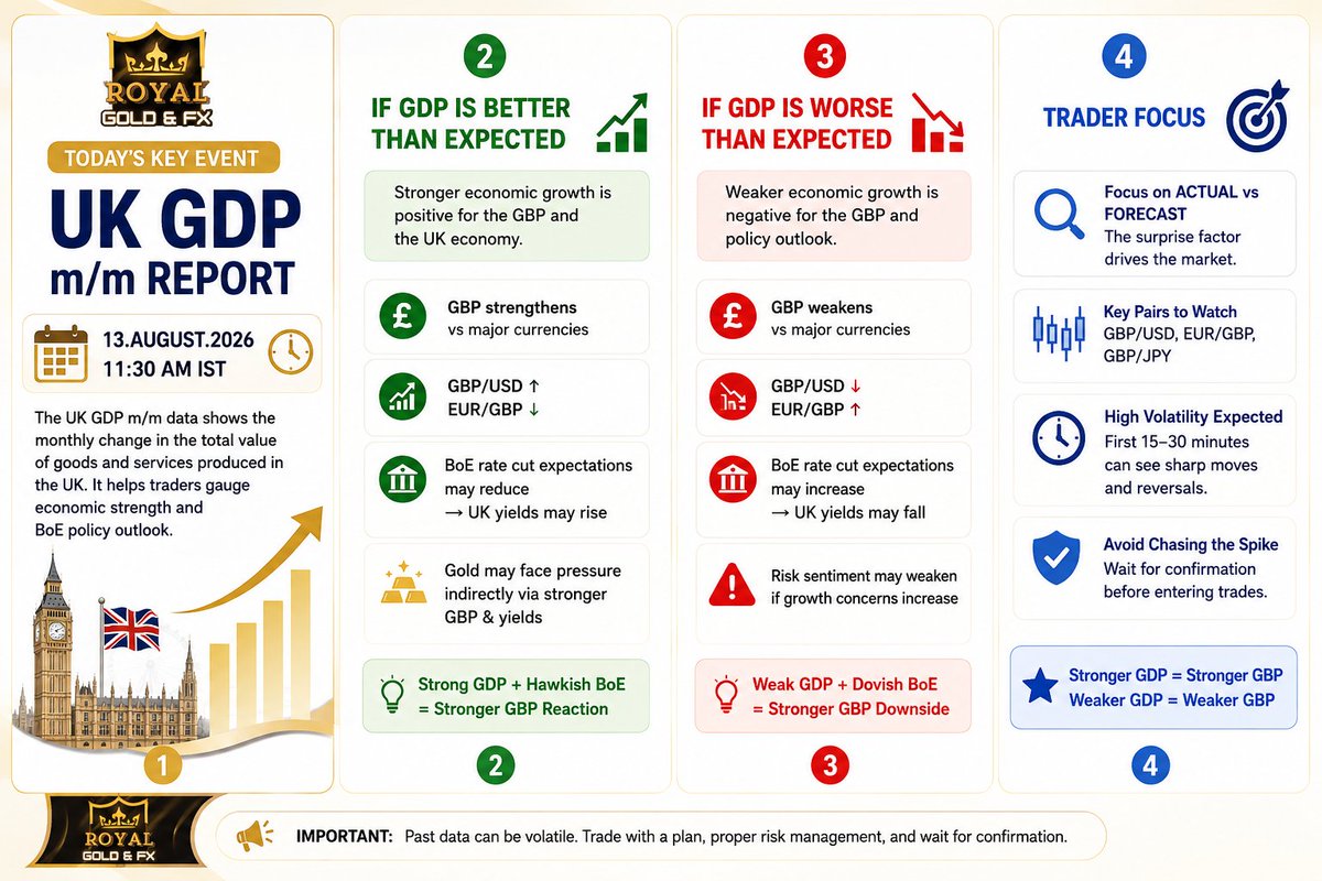 Parthavfx's tweet photo. 🇬🇧 UK GDP ALERT | 11:30 AM IST
📈Strong GDP → GBP ↑ → GBP/USD bullish
📉Weak GDP → GBP ↓ → GBP/USD bearish
Watch GBP/USD, EUR/GBP & GBP/JPY. Don’t chase the first spike.
Telegram: https://t.co/Bk6Yf6JvNQ
WhatsApp: https://t.co/JsKJYJ7MJo
#GBPUSD #UKGDP #Forex #Trading https://t.co/wN4mrd834U
