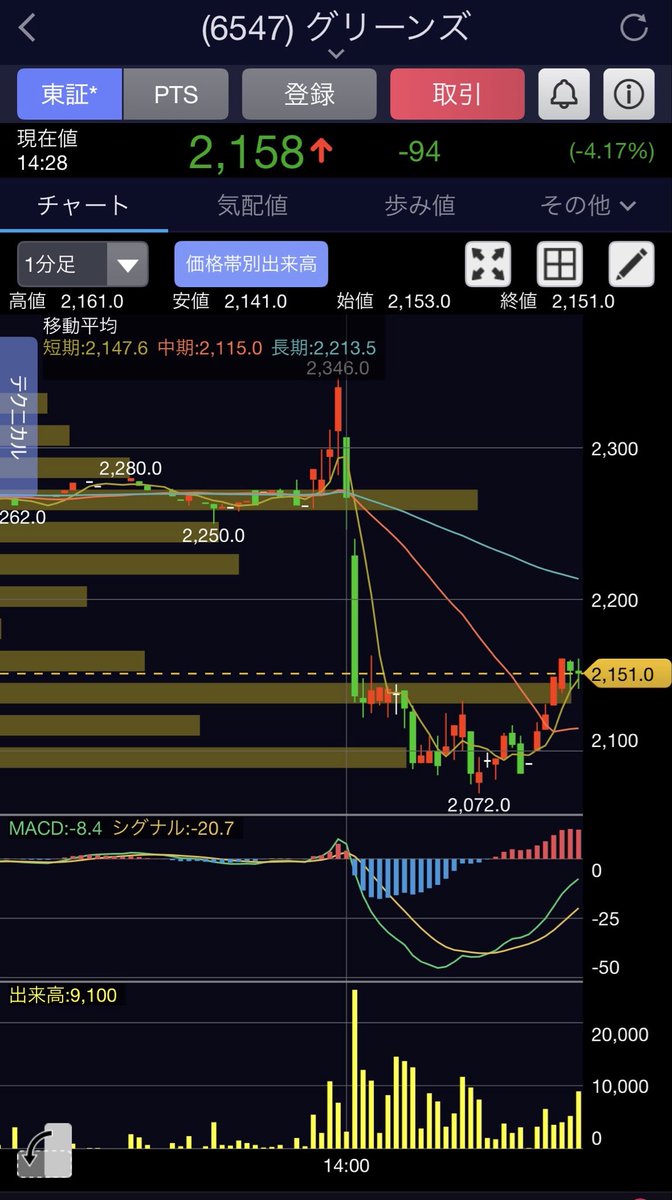 tora3sora3's tweet photo. 決算またぎしたけど、ちょっと^^;
売り。 https://t.co/bDswRdEPGB