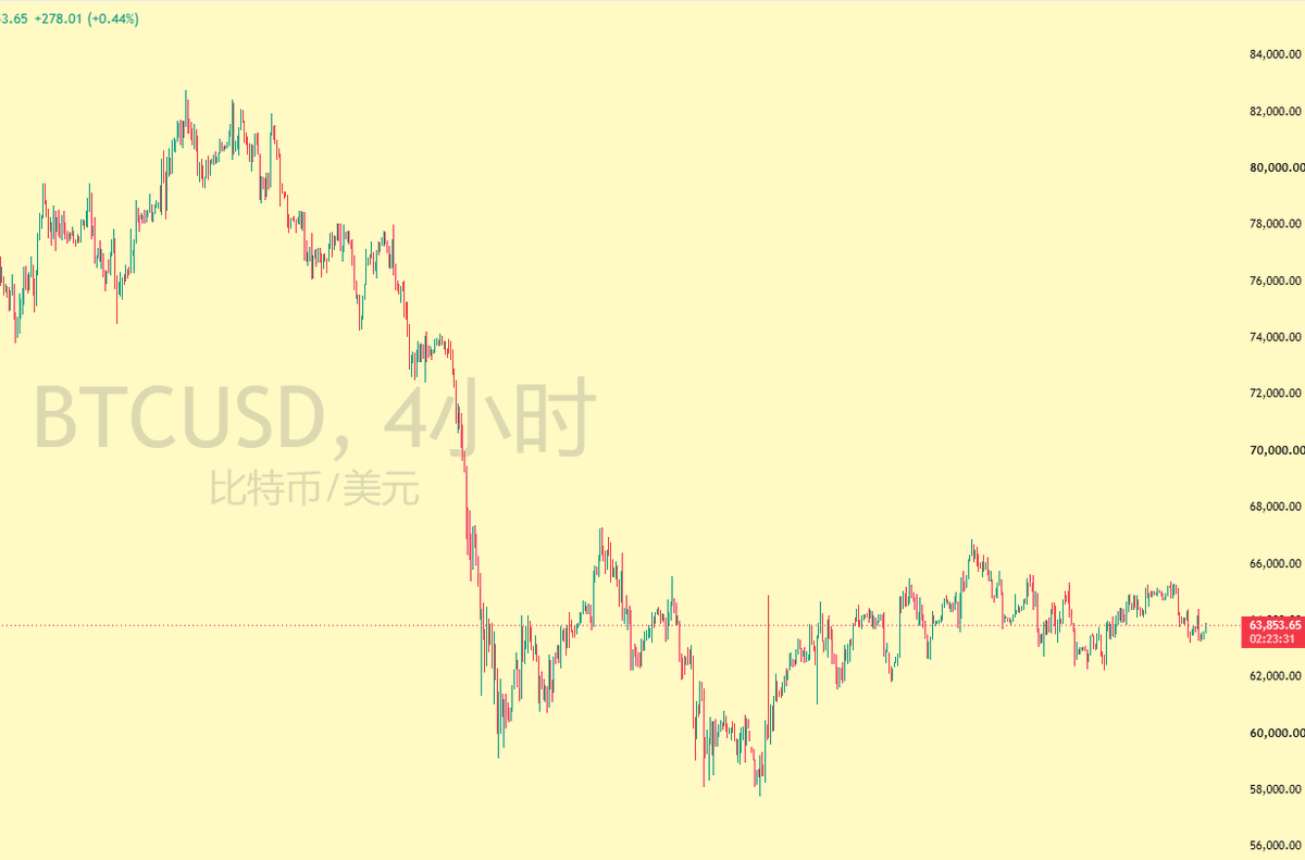 crypto948417's tweet photo. #BTC  昨晚数据基本符合预期，但感觉币圈已经脱敏了，没有较大的拉升，反而跌落回63.2k的低点，还是美股有力气啊，稳健上涨，这就是熊市，大清真要亡了？

目前饼子已开始回调，价格还是昨天的价格，��着持有，还是之前的目标，淦！ https://t.co/5XXEnaopIl