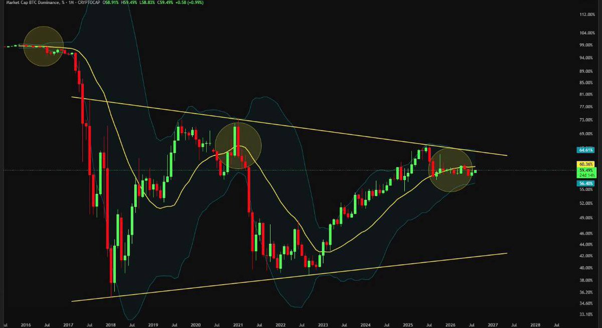 cryptoxlarg's tweet photo. THE ALTCOIN CLOCK STARTED TICKING 

Tick tock tick tock

$BTC.D is getting rejected from same previous high zone

if dominance keeps bleeding, liquidity starts rotating

$BTC → $ETH → ALTS → MEMES

Maybe the boring BTC trade is about to fund the most ridiculous bags of the cycle

not saying every alt you are holding will moon

but this setup is getting VERY hard to ignore

Who’s ready ?
