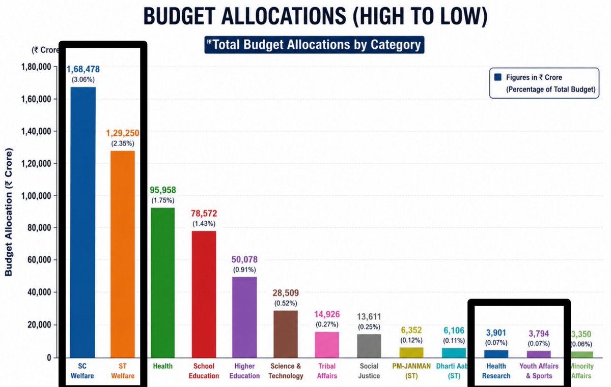 WokeFuneral's tweet photo. देश के हाल:— Just look at where the budget priorities are headed

• SC Welfare: ₹1.68 lakh Cr
• ST Welfare: ₹1.29 lakh Cr
• Healthcare Reasearch: ₹3900 Cr
• Science & Technology: ₹28,509 Cr

And now, the BJP is increasing SC/ST atrocity compensation by 40%. Shame on BJP.

If a system is flooded with fake cases, why not first strengthen verification and accountability?