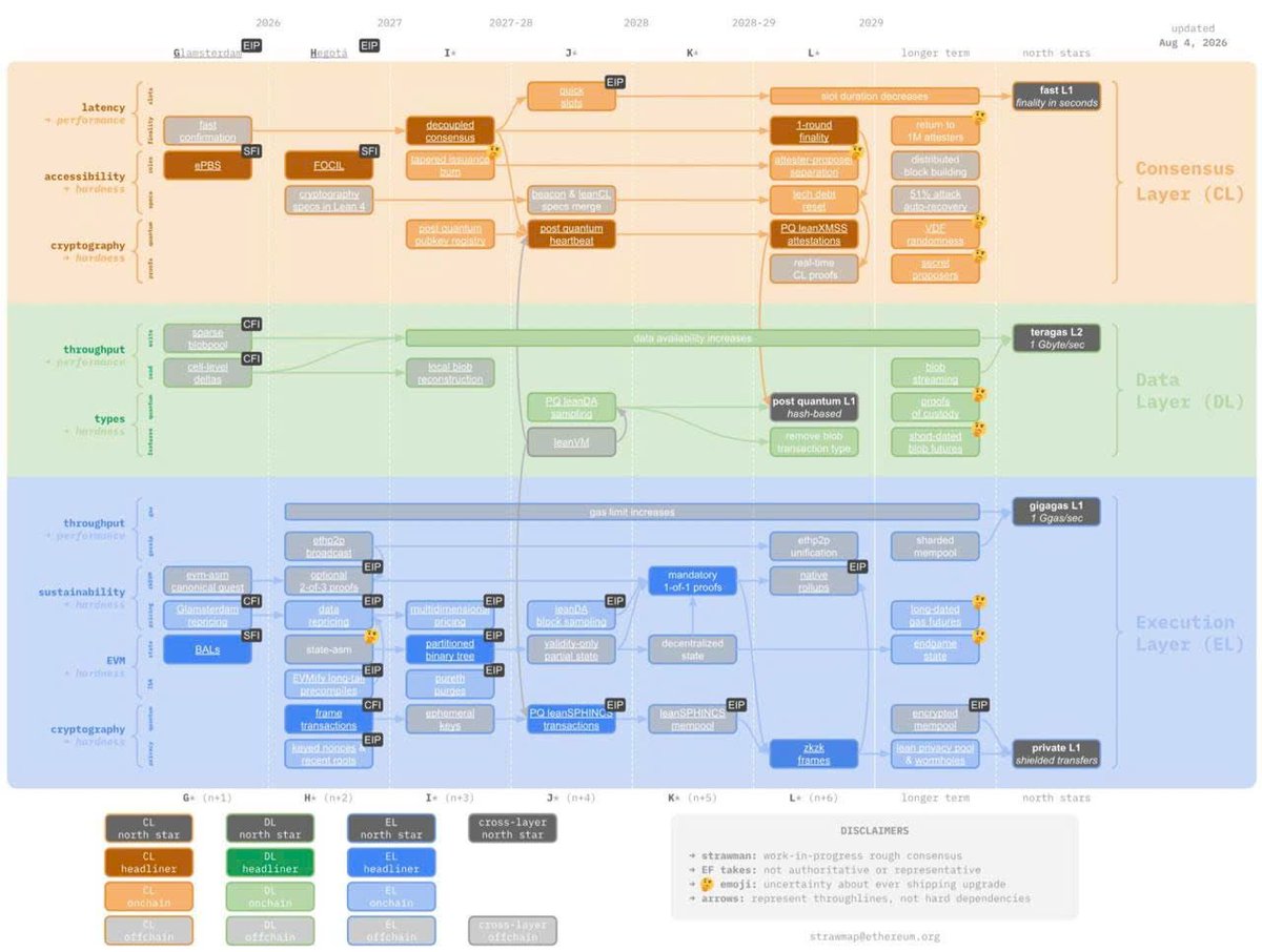 interlinklabsvn's tweet photo. This represents a major structural transformation driven by strong governance. The crypto industry is constantly evolving, and Vitalik’s governance vision for major changes could strengthen confidence among large funds and retail investors while eliminating the long-standing narrative that the network is too slow.

Ethereum L1 → ~10,000 transactions per second
Layer 2 → ~10 million transactions per second
Transactions reach finality within just a few seconds
Quantum resistance becomes a priority, preparing Ethereum for future risks posed by quantum computing
Privacy becomes a top priority, especially as businesses and institutions increasingly need to keep certain transactions private rather than exposing them on a public ledger

Perhaps 2027 will be the year InterLink truly explodes!