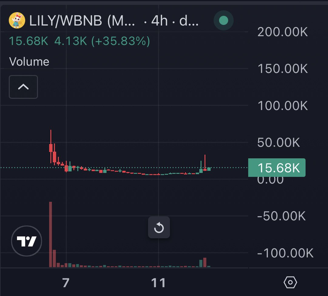 ub6rr's tweet photo. $MAX @GiggleMascotBNB a 100m+ narrative larping at 2.5m 

0xe9Bc5C6A86caA44fD7b469bf3cc7c563E4F77777

—————————

$LILY is Max’s sister so the rule is 10% or something right?

0x7dbc3c4e6f681d92634F647F09bDa66C289F7777 https://t.co/THEm5VVIE6