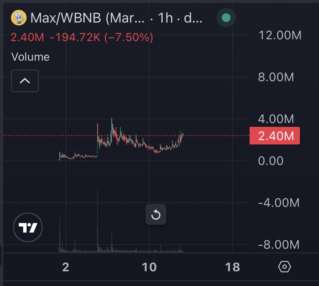 ub6rr's tweet photo. $MAX @GiggleMascotBNB a 100m+ narrative larping at 2.5m 

0xe9Bc5C6A86caA44fD7b469bf3cc7c563E4F77777

—————————

$LILY is Max’s sister so the rule is 10% or something right?

0x7dbc3c4e6f681d92634F647F09bDa66C289F7777 https://t.co/THEm5VVIE6