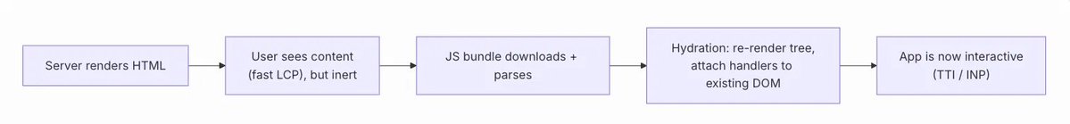 _nikkhil_22's tweet photo. Every SSR app has a moment where the page looks ready but does nothing. Click a button, silence.

That's the gap between seeing and using.

HTML arrives fast, so you see content. It stays inert till the JS loads and React hydrates.

Painted early, interactive late.

#React #Next https://t.co/Hb5j237w3u
