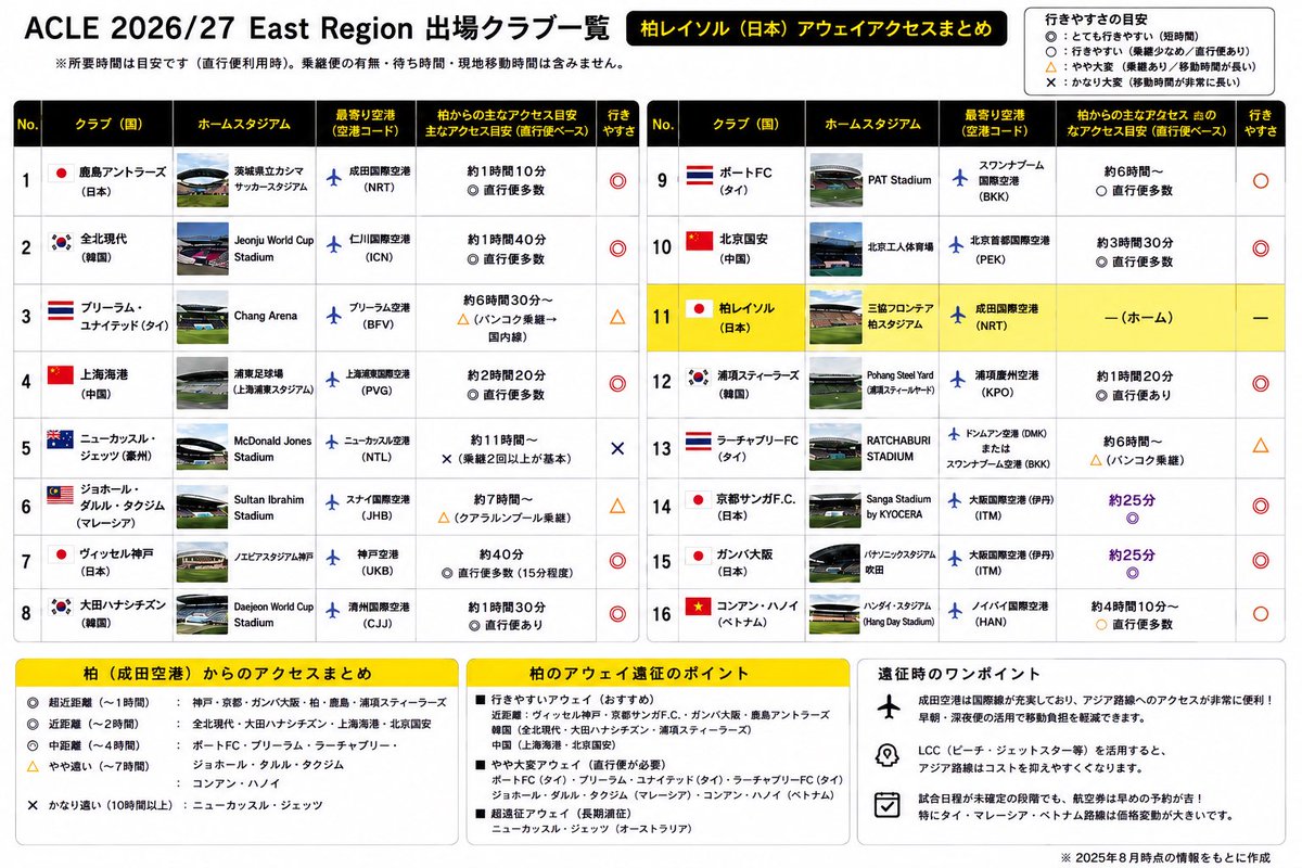ILikePlane's tweet photo. #柏レイソル https://t.co/C4wJdDRMiY