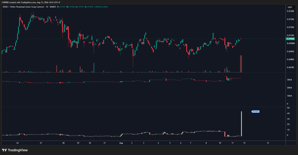 CW8900's tweet photo. A large amount of short position closings occurred in the BitMEX $DOGE futures market.

Bearish bets decreased significantly. https://t.co/QpinGfC6ZX