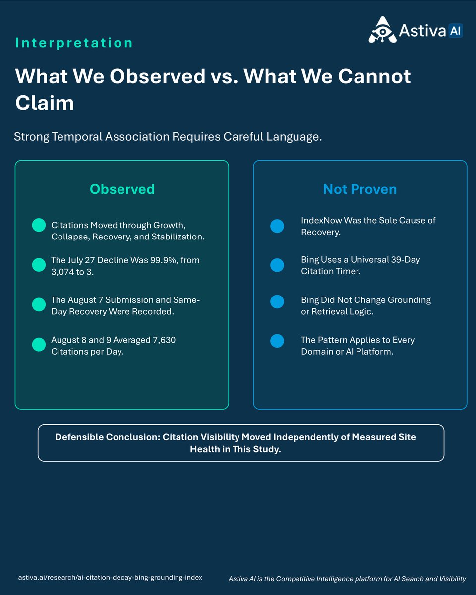 AstivaAi's tweet photo. AI citations fell 99.9% overnight.

3,074 → 3 citations in a single day.

Astiva AI, the Competitive Intelligence platform for AI Search and Visibility, tracked the entire event across a 53-day study of an anonymized B2B SaaS domain.

Organic rankings stayed stable. Site health stayed stable.

AI citation visibility did not.

https://t.co/c8xu6irXJU

#AIVisibility #GEO #AISearch