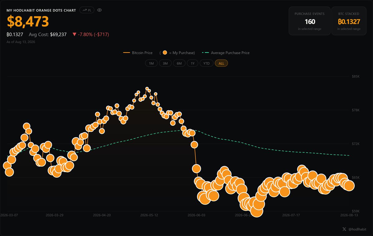 ONIXAWbtcMining's tweet photo. ONIXAW has acquired 98,211 SAT for $64 at $63,862.72 per bitcoin. As of 8/13/2026, we hodl 13,273,157 SAT acquired for $9,190 at $69,237.48 per bitcoin. $BTC https://t.co/dnBQBiPtoO