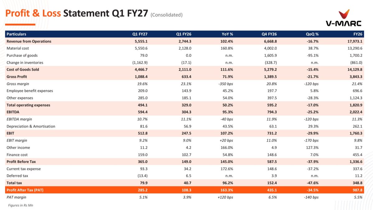 StockMarketsai7's tweet photo. 𝐕-𝐌𝐀𝐑𝐂 𝐈𝐧𝐝𝐢𝐚 – 𝐐1 𝐅𝐘27 𝐅𝐢𝐧𝐚𝐧𝐜𝐢𝐚𝐥 𝐀𝐧𝐚𝐥𝐲𝐬𝐢𝐬

📌 𝐎𝐯𝐞𝐫𝐚𝐥𝐥 𝐯𝐢𝐞𝐰 : Positive but valuation + margin monitoring is important

🟢  𝐅𝐢𝐧𝐚𝐧𝐜𝐢𝐚𝐥 𝐏𝐞𝐫𝐟𝐨𝐫𝐦𝐚𝐧𝐜𝐞 → 𝐐1 𝐅𝐘27 𝐯𝐬 𝐐1 𝐅𝐘26 👇 
🔼 Revenue : ₹555.5 Cr vs ₹274.4 Cr (up 102.4% YoY) showing strong scale-up. 
🔼 Gross Profit : ₹108.8 Cr vs ₹63.3 Cr (up 71.9%) but gross margin declined to 19.6% from 23.1%. 
🔼 EBITDA : ₹59.4 Cr vs ₹30.4 Cr (up 95.3%) → EBITDA margin moderated to 10.7% from 11.1%. 
🔼 EBIT : ₹51.3 Cr vs ₹24.8 Cr (up 107.2%) with EBIT margin improving slightly to 9.2% from 9.0%. 
🔼 Finance Cost : ₹15.9 Cr vs ₹10.3 Cr (up 54.8%) → key concern. 
🔼 PBT : ₹36.5 Cr vs ₹14.9 Cr ( up 145% YoY) 
🔼 PAT : ₹28.5 Cr vs ₹10.8 Cr ( up 163.3%) → with PAT margin improving to 5.1% from 3.9%.

 🟢 𝐁𝐮𝐬𝐢𝐧𝐞𝐬𝐬 𝐔𝐩𝐝𝐚𝐭𝐞𝐬 👇 

📍 Strong volume-led growth
→ Q1 FY27 revenue : ₹555.5 Cr → +102.4% YoY.
→ EBITDA : ₹59.4 Cr → +95.3%.
→ PAT : ₹28.5 Cr → +163.3%. 

📦 Product growth
The biggest growth drivers were Building Wires & Industrial Cables and HT cables.
📍 Q1 FY27 product revenue : 
→ HT Cables : ₹13.91 Cr → ₹23.68 Cr
→ LT Cables : ₹6.61 Cr → ₹7.21 Cr
→ Building Wires & Industrial Cables : ₹6.92 Cr → ₹24.66 Cr
This shows particularly strong traction in the higher-growth building-wire/industrial-cable portfolio. 

🌐 Distribution & customer diversification
📍 V-MARC now has :
→ 1,200+ dealers
→ 150+ EPC contractors
→ Presence across 25 states & UTs
Export business started contributing meaningfully. 

📍 Q1 customer growth was strong :
→ B2G : +61.1%
→ B2B/EPC : +91.3%
→ B2C/Dealers : +99.3%
Exports : new growth channel. 

🏭 Capacity expansion
Current installed capacity is 2.126 lakh circuit km → with a long-term target of 10 lakh+ circuit km by FY30 - almost 5x current capacity. Management plans approximately ₹500 Cr incremental capex through FY30. 

📌 𝐁𝐮𝐬𝐢𝐧𝐞𝐬𝐬 𝐐𝐮𝐚𝐥𝐢𝐭𝐲 𝐒𝐜𝐨𝐫𝐞 →  8.0 / 10 

Why ?  Excellent growth, high capital efficiency, expanding distribution, increasing product mix and strong industry tailwinds. The score is capped because V-MARC is still significantly smaller than established leaders and has relatively modest margins.

🚩 𝐑𝐞𝐝 𝐅𝐥𝐚𝐠𝐬 👇
→ Gross margin declined sharply from 23.1% to 19.6% in Q1 FY27.
→ Finance cost increased 54.8% YoY to ₹15.9 Cr.
→ High working-capital intensity with elevated debtor and inventory days.
→ ₹500 Cr planned capex creates execution and funding risk.
→ Premium valuation leaves limited room for earnings disappointment.
→ Smaller scale and weaker brand moat compared with established peers.

🟢 𝐌𝐚𝐧𝐚𝐠𝐞𝐦𝐞𝐧𝐭 𝐆𝐮𝐢𝐝𝐚𝐧𝐜𝐞 👇 
📍 Management has given clear and fairly aggressive targets :

🔥 FY27 revenue growth : 40%+
🔥 FY27 EBITDA margin : 11–12%
🔥 Focus on B2G, B2B, B2C and exports.
🔥 Progressive backward integration into compounds and conductors.
🔥 Capacity target of 10 lakh+ circuit km by FY30.
🔥 Approximately ₹500 Cr capex through FY30.
🔥 Export expansion into Europe, USA and MENA. 

📌 My interpretation :
The guidance is ambitious but not unrealistic - especially after Q1's 102% growth. However, the company needs only ~40% FY27 growth to meet its stated target, so the bigger question is not revenue growth but whether 11–12% EBITDA margins can be sustained.

🟢 𝐅𝐢𝐧𝐚𝐥 𝐓𝐡𝐨𝐮𝐠𝐡𝐭𝐬 👇 

📍 V-MARC is emerging as an interesting high-growth wires and cables player - supported by infrastructure, housing, renewable energy and transmission spending. Q1 FY27 execution was excellent - with 102% revenue and 163% PAT growth. 

📍 However, declining gross margins, rising finance costs, working-capital intensity and premium valuation remain key risks.

𝐍𝐨𝐭 𝐁𝐮𝐲 & 𝐒𝐞𝐥𝐥 𝐑𝐞𝐜𝐨𝐦𝐦𝐞𝐧𝐝𝐚𝐭𝐢𝐨𝐧𝐬 𝐨𝐟 𝐚𝐧𝐲 𝐚𝐛𝐨𝐯𝐞 𝐬𝐭𝐨𝐜𝐤𝐬.🙏 

𝐅𝐨𝐥𝐥𝐨𝐰 𝐦𝐞 @StockMarketsai7 𝐟𝐨𝐫 𝐦𝐨𝐫𝐞 𝐬𝐭𝐨𝐜𝐤 𝐦𝐚𝐫𝐤𝐞𝐭 𝐮𝐩𝐝𝐚𝐭𝐞𝐬.❤️

#VMARCIndia #Q1FY27