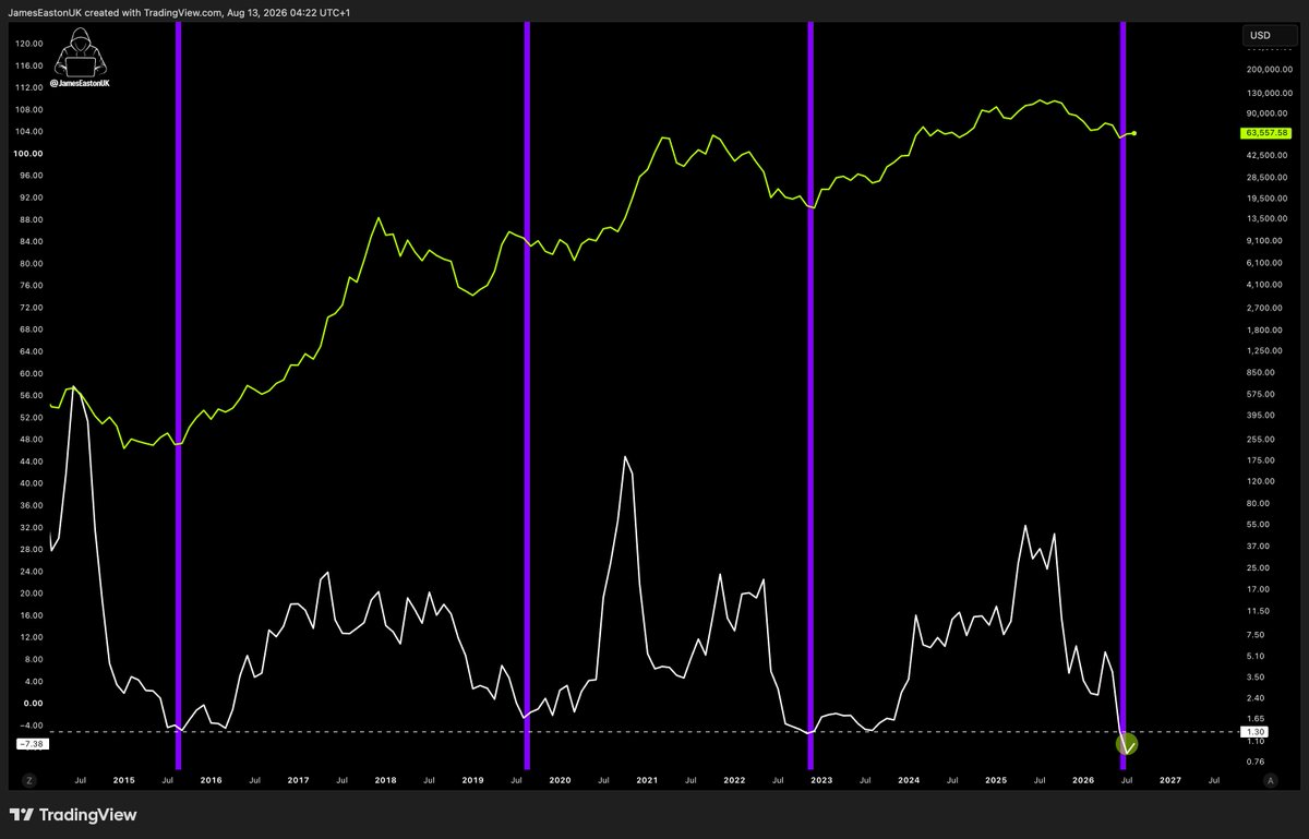 JamesEastonUK's tweet photo. Bitcoin.

Risk Adjusted Returns Data has just hit its lowest level in HISTORY.

Horrendous time to sell. https://t.co/xuVUv3Rlht