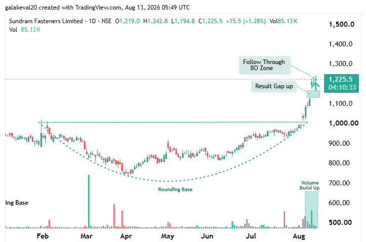 kevalgala_'s tweet photo. ๐จ STRONG BREAKOUT & BREAKOUT SOON STOCKS ๐ฅ
#SUNDRMFAST ๐
1. Earning Gap Up.
2. Above EMA 5.
3. Holding Up Well.
4. Volume Accumulation.
#KRN ๐
Locked in UC ๐ฏ
Keep on Radar ๐ https://t.co/YNuRyeMSVY
