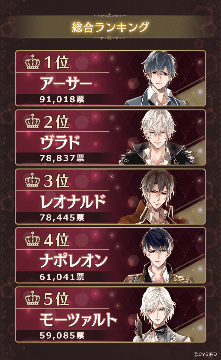 IkemenVampire's tweet photo. ◆イケヴァン総選挙 中間発表◆
『イケヴァン総選挙』の途中経過を発表！

最初は彼の総合ランキングを5位まで発表しちゃうよ✨
6位以降はアプリ内のお知らせをチェックしてね！

詳しくはこちら→https://t.co/lQuCVLG1RI 
#イケヴァン総選挙2026 #イケヴァン https://t.co/8hTSSrZBqf