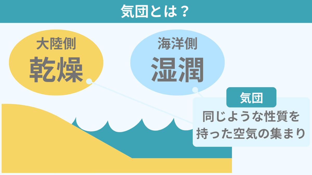 spEarthScience's tweet photo. 気団とは同じような性質を持った空気の集まりのことで、前線を理解するうえで大切です。異なる性質の気団は『水と油』のようなもの。ぶつかってもドレッシングの水と油のように、混ざり合わずに境界ができます。これによりできた境界面を前線面、前線面が地表とぶつかり合ったところを前線と呼びます！
前線面と前線の関係は平面図ではわかりづらいところがあります。これらの関係について立体的に学べる教材をメタバース空間に制作したので、ぜひお越しください！
▼Clusterのリンクはこちらから▼
https://t.co/j67xjVwiPU