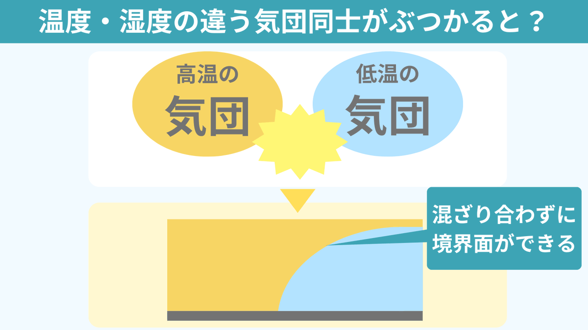 spEarthScience's tweet photo. 気団とは同じような性質を持った空気の集まりのことで、前線を理解するうえで大切です。異なる性質の気団は『水と油』のようなもの。ぶつかってもドレッシングの水と油のように、混ざり合わずに境界ができます。これによりできた境界面を前線面、前線面が地表とぶつかり合ったところを前線と呼びます！
前線面と前線の関係は平面図ではわかりづらいところがあります。これらの関係について立体的に学べる教材をメタバース空間に制作したので、ぜひお越しください！
▼Clusterのリンクはこちらから▼
https://t.co/j67xjVwiPU