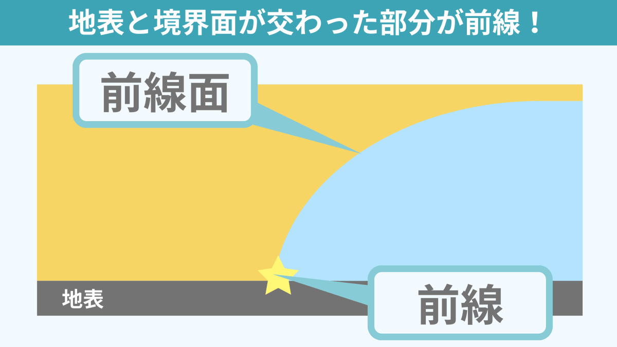 spEarthScience's tweet photo. 気団とは同じような性質を持った空気の集まりのことで、前線を理解するうえで大切です。異なる性質の気団は『水と油』のようなもの。ぶつかってもドレッシングの水と油のように、混ざり合わずに境界ができます。これによりできた境界面を前線面、前線面が地表とぶつかり合ったところを前線と呼びます！
前線面と前線の関係は平面図ではわかりづらいところがあります。これらの関係について立体的に学べる教材をメタバース空間に制作したので、ぜひお越しください！
▼Clusterのリンクはこちらから▼
https://t.co/j67xjVwiPU
