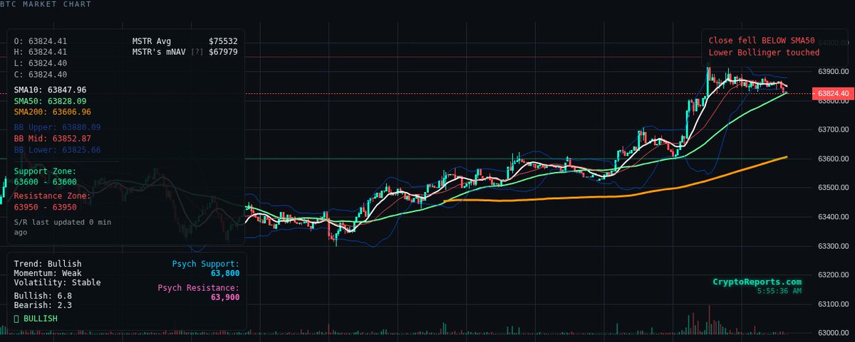 cryptoreportsHQ's tweet photo. 🚨 BTC SIGNAL UPDATE

Bias: NEUTRAL
Phase: NO EDGE
Confidence: 32%

Range conditions • Range accumulation • Weak volume • 🟡 Market in transition

#Bitcoin #Crypto https://t.co/9B2eFt2mDc