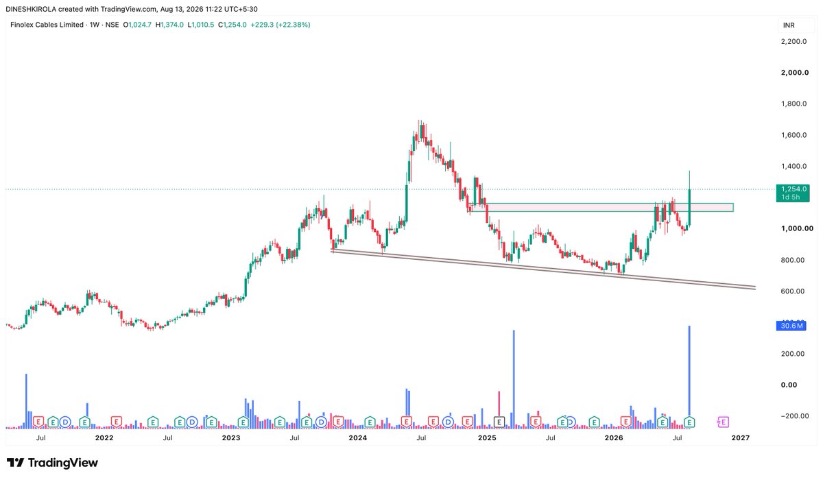 StockistAkash's tweet photo. Not a buy/sell recommendation. Just my fundamental analysis.

Finolex Cables has just delivered a strong Q1 FY27,  balance sheet and valuation. The latest reported Q1 numbers show revenue up 44.3% YoY, consolidated PAT up 53.1%, and EBITDA up sharply. 

FINCABLES — Fundamentals getting interesting 📊

Q1 FY27 numbers deserve attention:

• Revenue: ₹2,013 Cr | +44% YoY
• Consolidated PAT: ₹249 Cr | +53% YoY
• EBITDA: ₹299 Cr | +62% YoY
• EBITDA margin: ~12.1%
• Electrical cable revenue: ₹1,767 Cr | +47% YoY
• Communication cable revenue: ₹176 Cr | +62% YoY
• Debt/Equity: ~0
• Book value: ~₹348/share
The big positive → strong cable volume growth + better realisations + margin expansion.
The company also continues to benefit from demand across industrial, agricultural, solar and communication/OFC applications.
But valuation is the part I’m watching closely.
At around ₹1,250–1,260, the stock is trading at roughly 31× earnings and near its recent highs.
Fundamentals: Strong ✅
Balance sheet: Strong ✅
Growth: Improving ✅
Valuation: Not cheap ⚠️
For me, the next trigger is whether this earnings momentum sustains over the coming quarters.

#FINCABLES #FinolexCables #StockMarket #IndianStocks #FundamentalAnalysis #NSE
