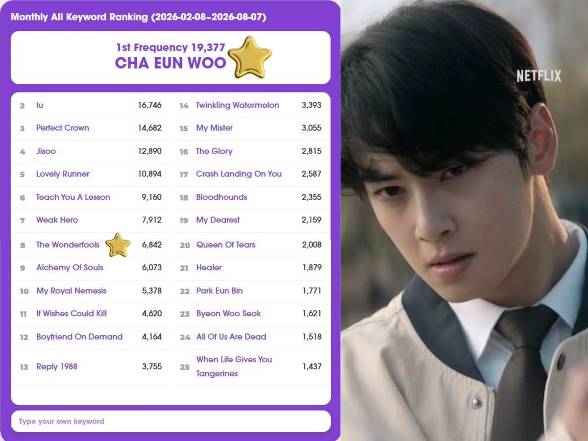ChaeunwooTH's tweet photo. 📊 #CHAEUNWOO
ภาพรวมย้อนหลัง 6 เดือน
#ชาอึนอู อยู่อันดับ 1️⃣ 
ในการจัดอันดับคีย์เวิร์ดหมวดซีรีส์และภาพยนตร์ จากการวิเคราะห์ Big Data กระแส K-Wave (8 ก.พ. – 7 ส.ค. 2026) ⭐️

ขณะที่ซีรีส์ #theWONDERfools อยู่ในอันดับ 8️⃣

ข้อมูลจัดทำโดย KOFICE หน่วยงานภายใต้กระทรวงวัฒนธรรม กีฬา และการท่องเที่ยวของเกาหลีใต้ จากการวิเคราะห์แนวโน้มความนิยมทั่วโลกใน 26 ประเทศ

#원더풀스 #차은우 #チャウヌ #车银优 #車銀優