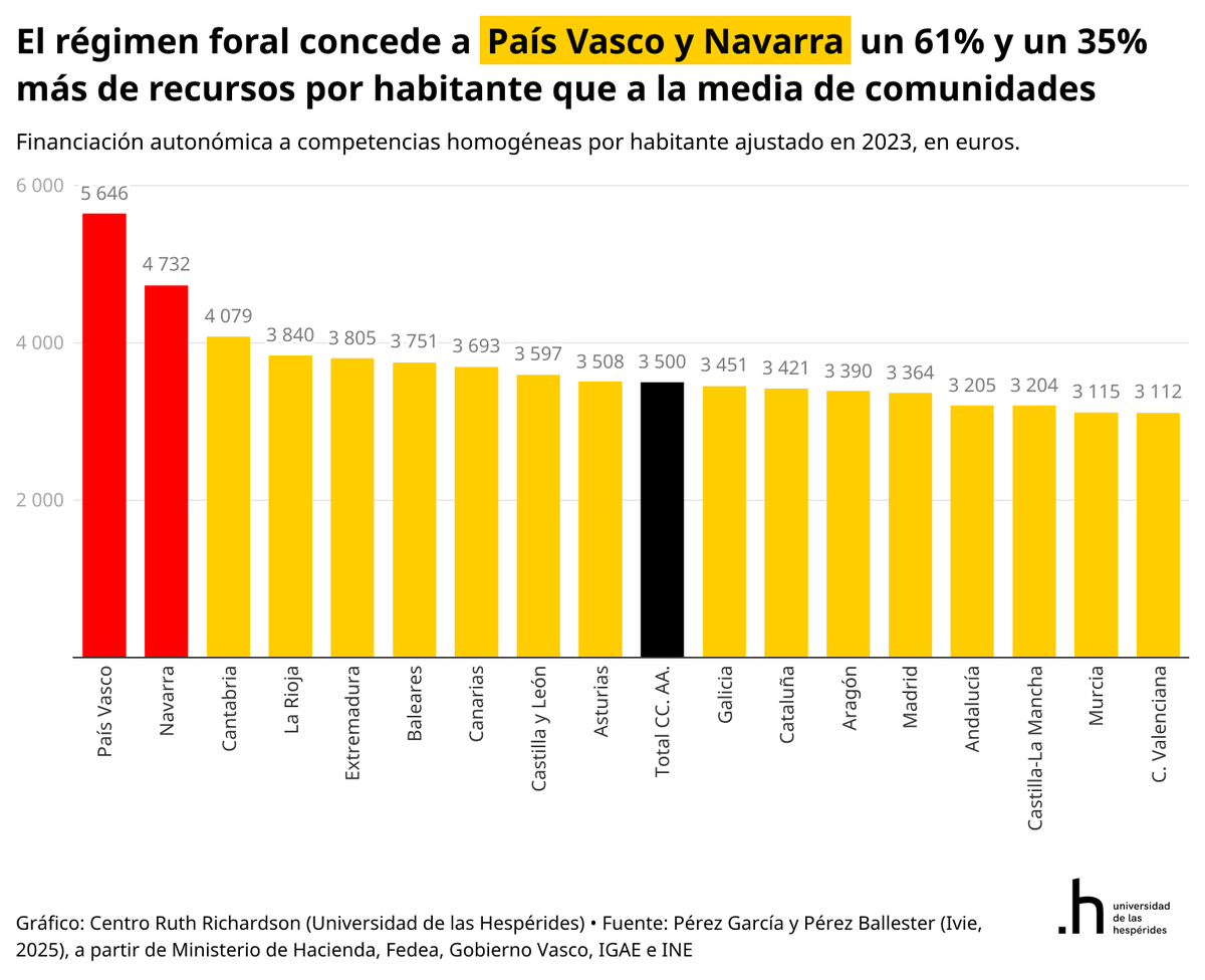 SantiCalvo_Eco's tweet photo. El País Vasco dispone de 5.646 euros por habitante ajustado para financiar competencias homogéneas y Navarra de 4.732. 

La media de las diecisiete comunidades es de 3.500 euros.

Ninguna comunidad de régimen común alcanza esos niveles. 

La región mejor financiada del régimen común, Cantabria, se queda en 4.079 euros, y la última, la Comunidad Valenciana, en 3.112.