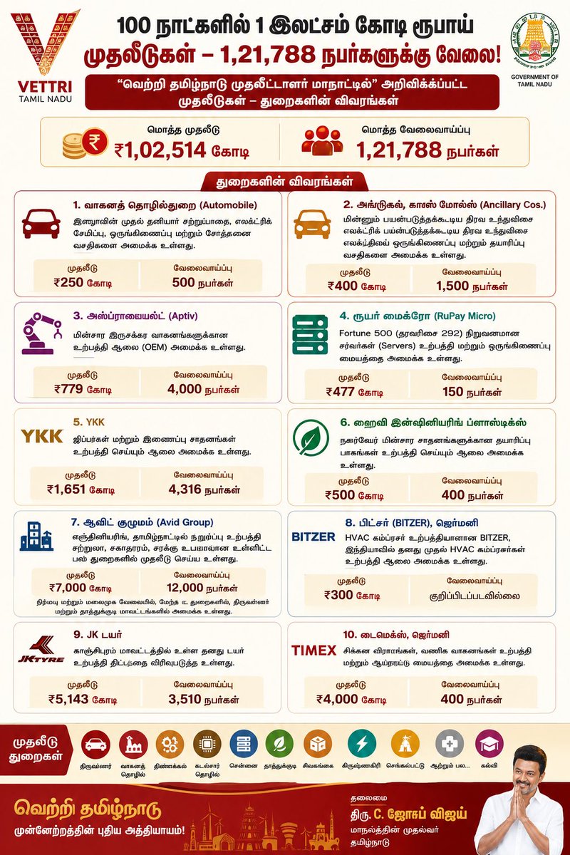 TVKITWINGUSA's tweet photo. First set of investments, detailed report:

Major Projects Announced Under the Vetri Tamil Nadu Initiative

Automobile Manufacturing – ₹250 Crore | 500 Jobs
Ancillary Auto Components – ₹400 Crore | 1,500 Jobs
Aptiv Manufacturing Expansion – ₹779 Crore | 4,000 Jobs
RuPay Micro Data Center Project – ₹477 Crore | 150 Jobs
YKK Manufacturing Expansion – ₹1,651 Crore | 4,316 Jobs
HAI Engineering Plastics – ₹500 Crore | 400 Jobs
Avid Group Industrial Expansion – ₹7,000 Crore | 12,000 Jobs
BITZER HVAC Manufacturing – ₹300 Crore
JK Tyre Expansion – ₹5,143 Crore | 3,510 Jobs
Timex Manufacturing Project – ₹4,000 Crore | 400 Jobs

Total Investment: ₹1,02,514 Crore
Employment Generated: 1,21,788 Jobs

Vetri Tamil Nadu – Building Jobs, Industry and Growth.

#Vettriconclave2026 #TVKVijay‌ #TvkUsa