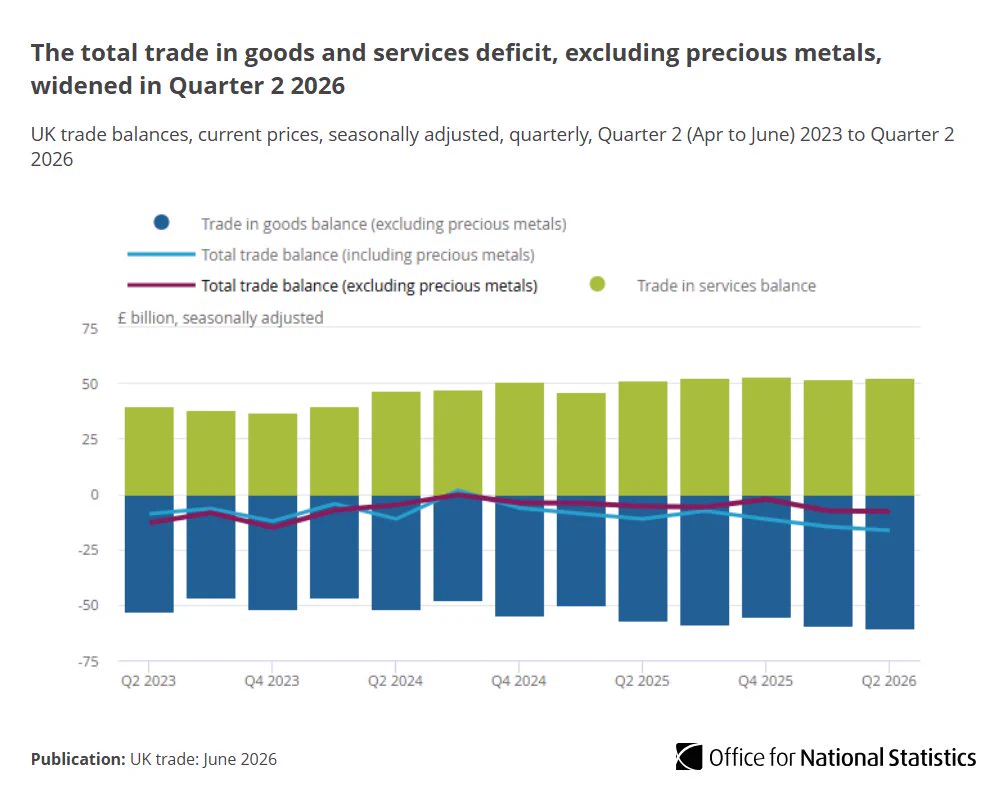 Stacked bar and line chart showing the total trade in goods and services deficit, excluding precious metals, widened in Quarter 2 2026.