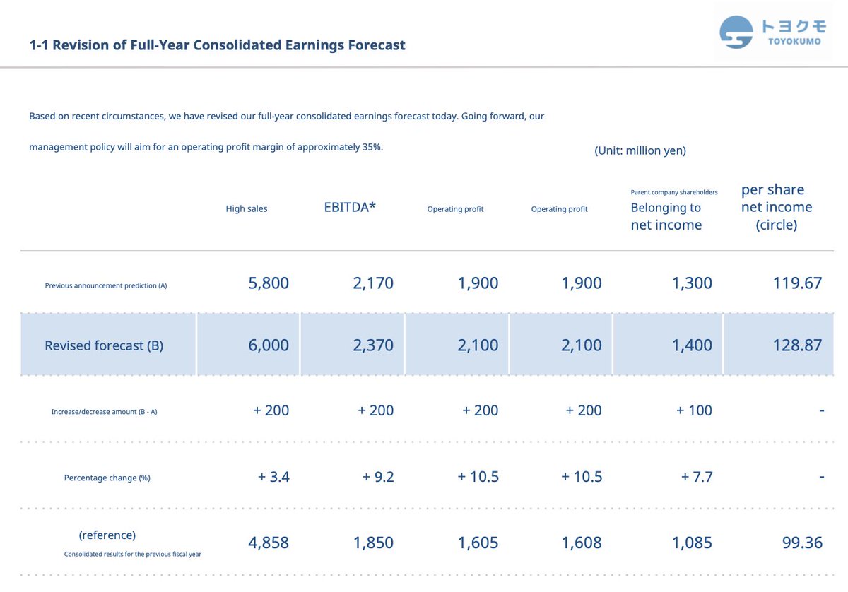 mavix_leon's tweet photo. Toyokumo Q2 '26 results: 

▫️Sales +32%
▫️EBITDA +22%
▫️EBIT +23%
▫️EBIT margin of 41.9% (vs. 44.8%)
▫️Net income +23%
▫️ARR +21.9% 
▫️Churn rate of 0.81%
✅Increased Guidance:
    *Sales up by 3.4%
    *EBITDA up by 9.2%
    *EBIT up by 10.5%
    *Net income up by 7.7% https://t.co/ViwQY0UwDo