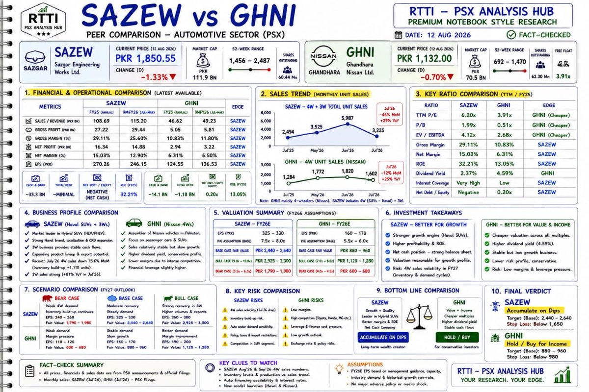 PsxAnalysis's tweet photo. #SAZEW vs #GHNI - SAZGAR ENGINEERING WORKS LIMITED vs GHANDHARA MOTOR ltd,
EVERYTHING YOU NEED TO KNOW ABOUT
WHATSPP CHANNEL LINK IN BIO
#PSX #STOCKTRADER #GHNI #HCAR #INDU #pakistan #education #LEARNING #PSXEDUCATION #RTTI https://t.co/yTDQYZgVyE