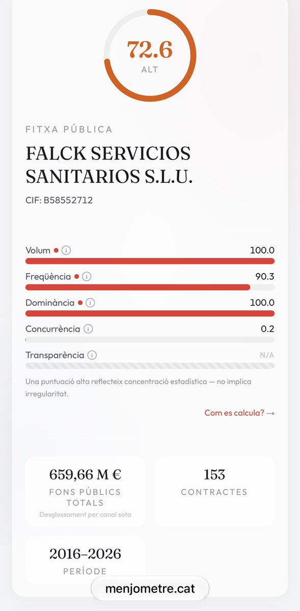 SalvemCAPSgr's tweet photo. Aquesta empresa privada compta amb el suport d'Olga Pané injectant-li milions d'euros per donar un servei lamentable, els seus propietaris, danesos i rics.
659,66 M 💷de fons públics. gràcies @jramonfernandez per la denuncia, la sanitat catalana està en mans de gestors privat https://t.co/6gGYuSeojU