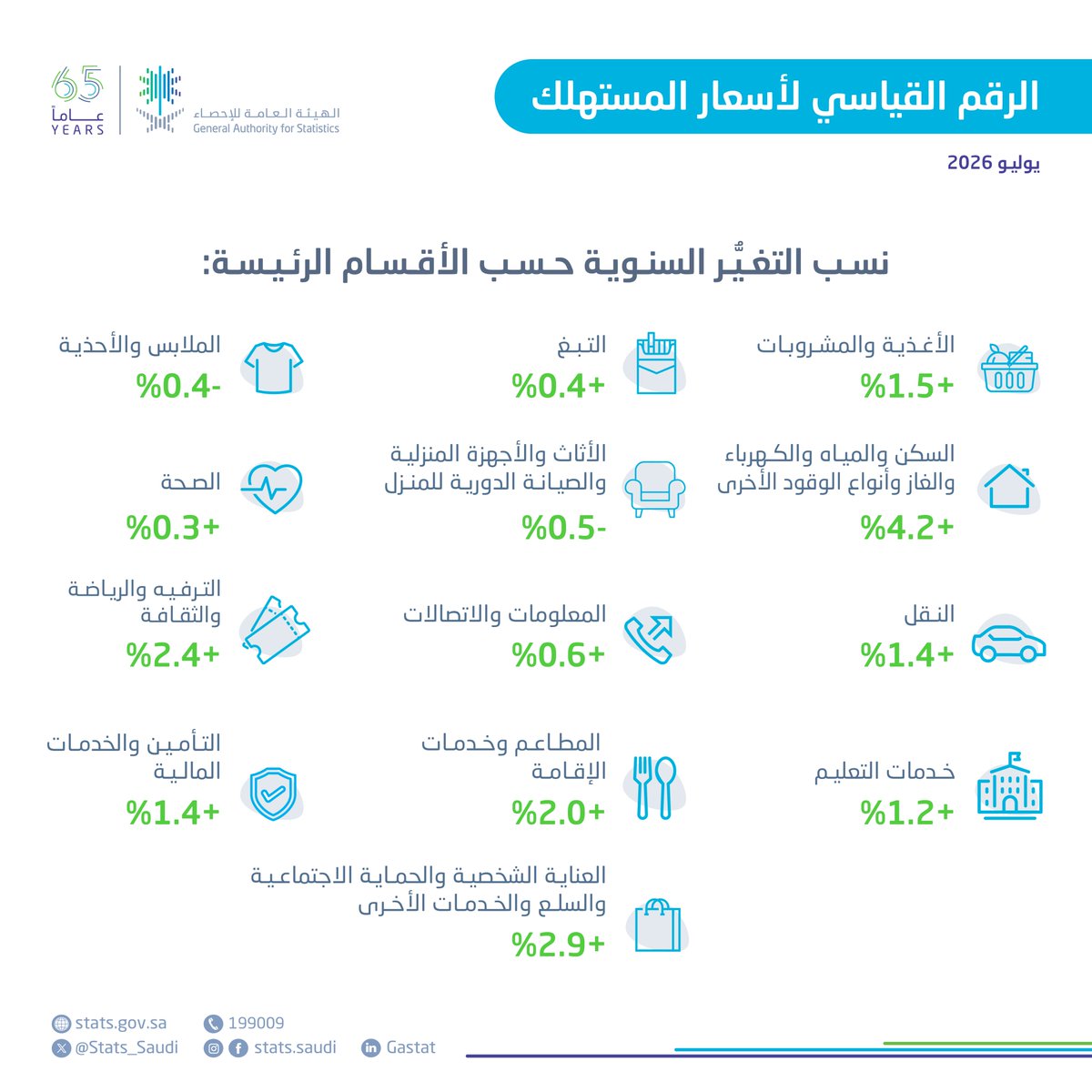 Stats_Saudi's tweet photo. #الهيئة_العامة_للإحصاء تنشر الرقم القياسي لأسعار المستهلك لشهر يوليو 2026م.
https://t.co/EZ7voGjMFi https://t.co/i9cWD1OpTX