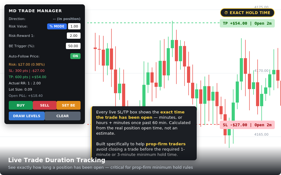 Forexlife393's tweet photo. Risk calculated, not guessed. 📊

Drag your Entry/SL/TP lines — lot size, $ risk, and RR update live. Auto breakeven. Live trade duration for prop-firm hold rules.

MD Trade Manager — MQL5 Market
🔗 https://t.co/08rTO6UZhh https://t.co/VPcYuBgKzm