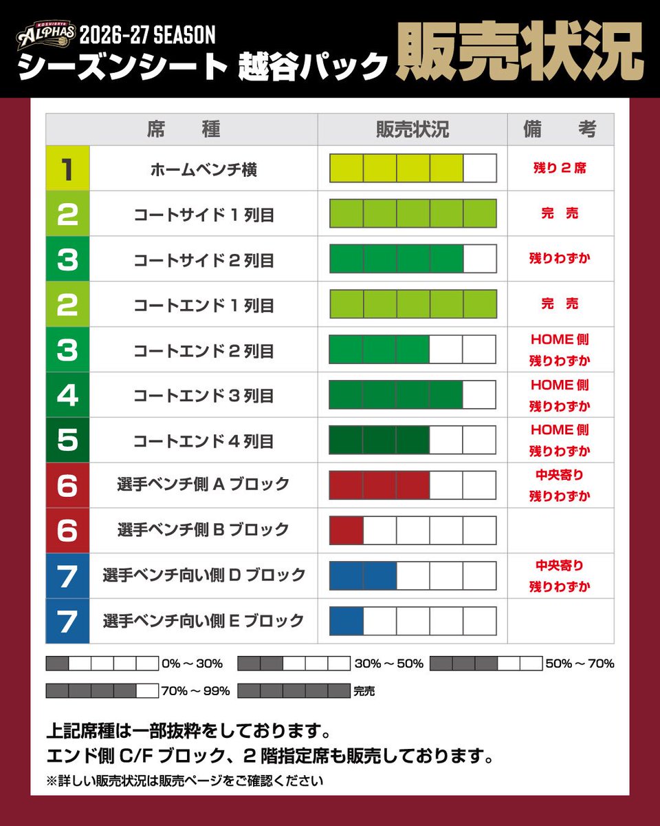 KoshigayaAlphas's tweet photo. ◤◢◤🎫越谷パック販売状況📊◢◤◢

2026-27 SEASON 
シーズンシート越谷パック
ファンクラブ先行販売中🎫🛒
【先行販売は明日8月14日(金)18:59まで⏳】

▪️ご購入はこちらから🎫🛒
🔗 https://t.co/6Q6wlgod2A

▪️販売状況🎫👀
選手ベンチ側中央寄りは残りわずかとなっております💨
コートサイド/エンド1列目は完売しております🙇
※その他、お座席については画像をご確認ください

越谷パックとは🤔
✔︎2026-27シーズンに越谷市立総合体育館で行われる全27試合のお座席を購入できる💡
✔︎席種が豊富でお客様のニーズに合わせたお座席を購入できる✨
✔︎都度チケットを購入する手間なし🎫🛒
✔︎全27試合すべての試合を「B価格」で購入できる🌟

ご検討中の皆さまはぜひお早めにご購入ください！

#シーズンシート #越谷アルファーズ #Bリーグ