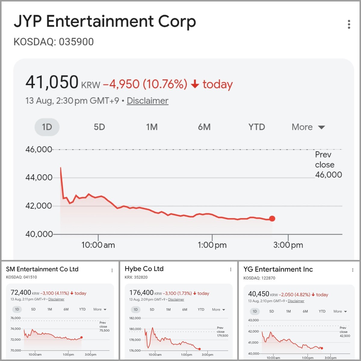 twicelit's tweet photo. JYP Entertainment stocks continue to freefall in today's trading session as investors are dumping more than 1 million shares. it has dropped 11%, and still declining as investors react negatively to JYP's failure to secure the solo contracts 📉📉 
#TWICE #트와이스 @JYPETWICE https://t.co/aOaWOo6R2g