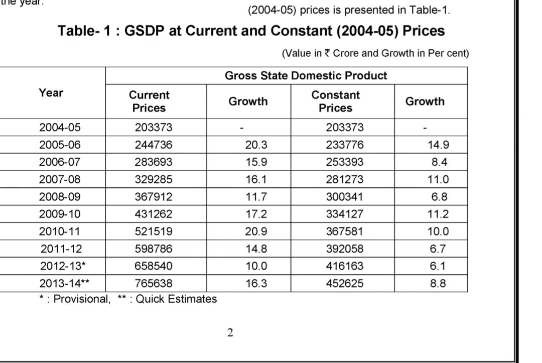 RakeshK32229480's tweet photo. This was Gujarat’s real GSDP growth rate from 2004–2014, averaging 9.3%—just slightly lower than China’s. Was bjp in power at the Centre during this period?
Gujarat is thriving because of its policies. https://t.co/2W6L5vn0KQ