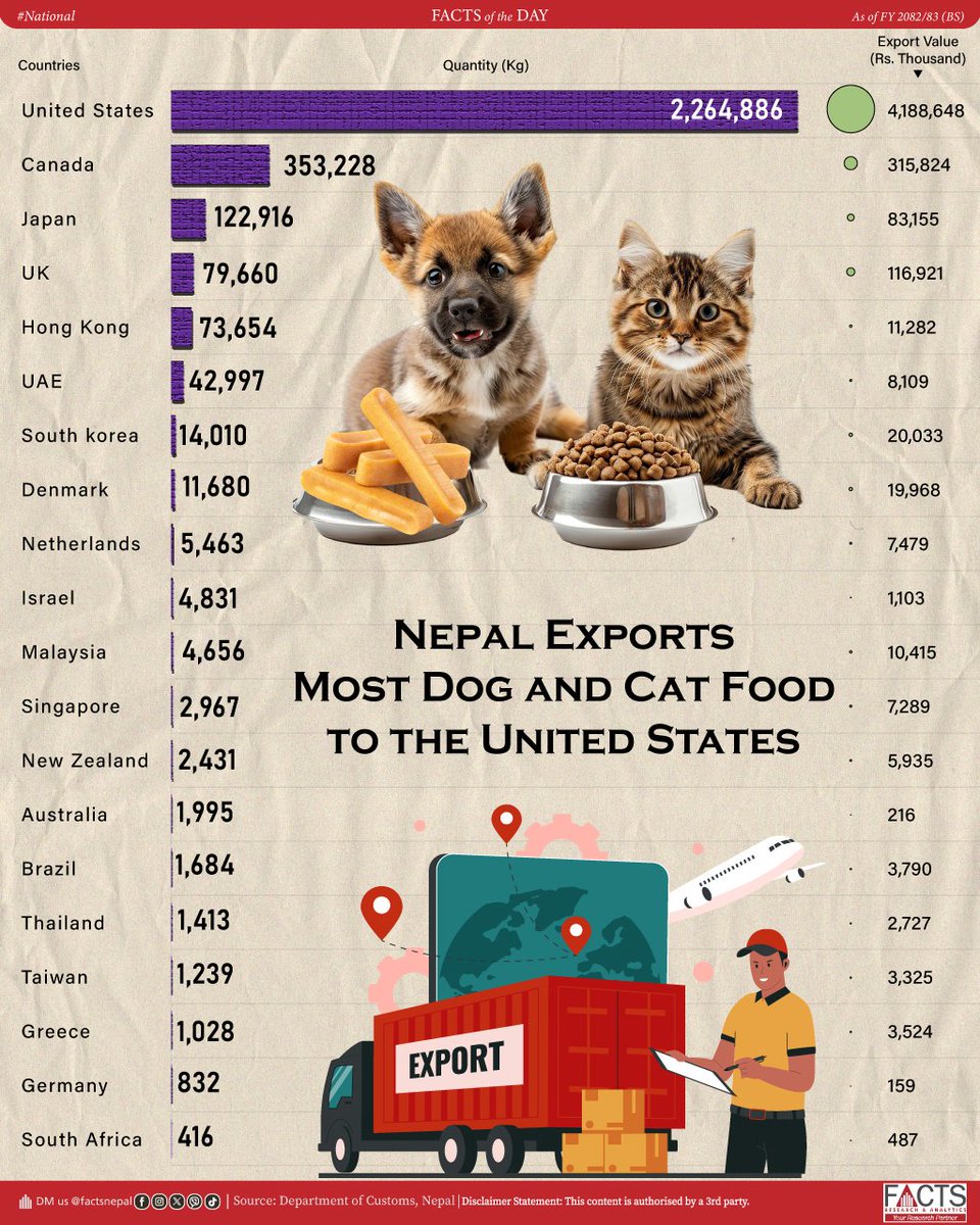 FACTSNepal's tweet photo. Nepalโs export of retail-packaged dog and cat food is led by the United States in both quantity and export value, followed by Canada and Japan. #FOD #FACTSNational #Dog #Cat #LearnOnX https://t.co/z76V4ASzPg