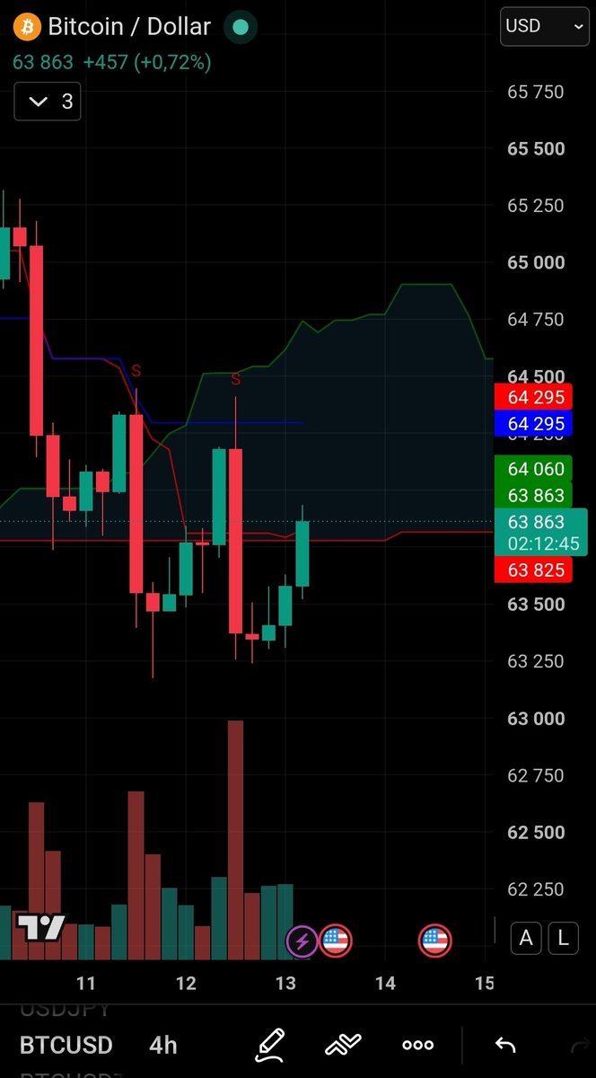 sbebtc's tweet photo. $BTC 4H Kumo Battle 🥋

4H OI got heavily cleaned out, funding went deeply negative during the sell-off, while 63.2k held.

Now the battle is simple: reclaim 63.8k, then 64.3k / 4H Kumo.
Above that, the road back to 65k+ opens up.

Lose 63.2k, and 62.5k is waiting https://t.co/6mKKWWO0hV