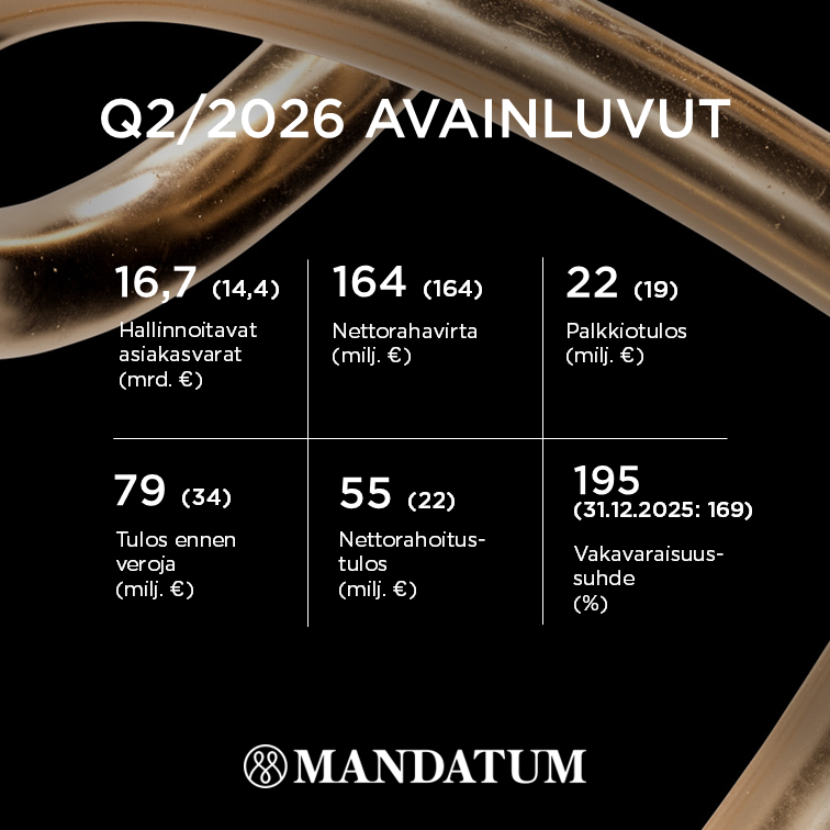 MandatumFi's tweet photo. Tutustu Mandatumin toisen vuosineljänneksen avainlukuihin. Kaikki tulosmateriaalit ovat saatavilla osoitteessa https://t.co/z4SlqRxt75 https://t.co/zihCwxZFT9