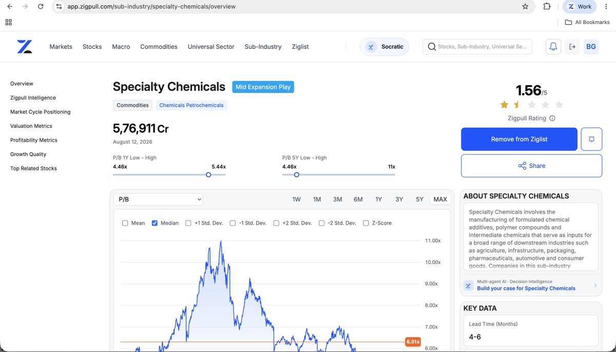 marginvalue's tweet photo. From an 11× P/B high to just above its 5Y low — what happened to Specialty Chemicals? 

https://t.co/SIl26MjJTy https://t.co/ojPEsI03Da