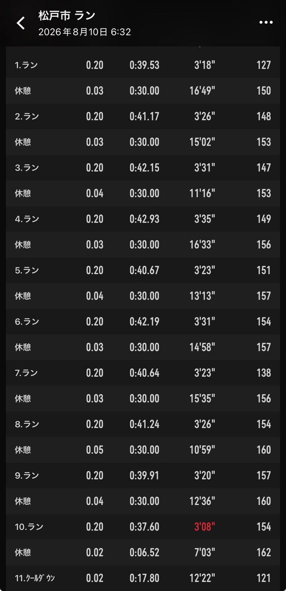 miya_training's tweet photo. 8/10.11.13トレ🏃‍♂️💨分割閾値走はまだ実感出ず！しかし、継続的にやる！坂ダッシュも！
低負荷ジョグでも���し暑さある中なら高負荷w😵‍💫あとはどこでロング入れたい🥺
#ランニング #マラソン #旅ラン https://t.co/QfS6Adp1np