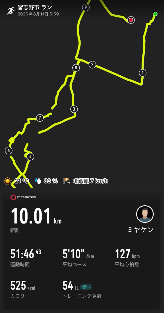 miya_training's tweet photo. 8/10.11.13トレ🏃‍♂️💨分割閾値走はまだ実感出ず！しかし、継続的にやる！坂ダッシュも！
低負荷ジョグでも���し暑さある中なら高負荷w😵‍💫あとはどこでロング入れたい🥺
#ランニング #マラソン #旅ラン https://t.co/QfS6Adp1np